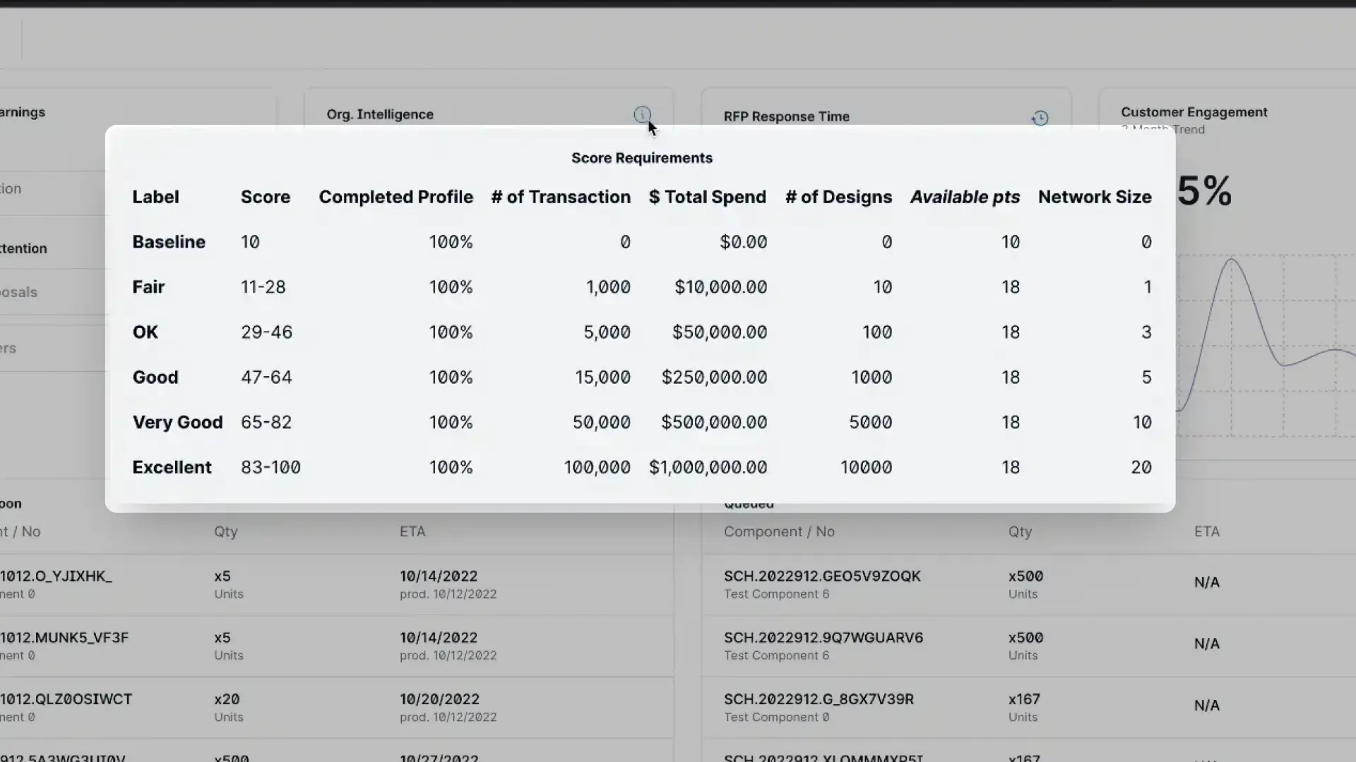 Partsimony Manufacturer Dashboard Score Requirements pop-up