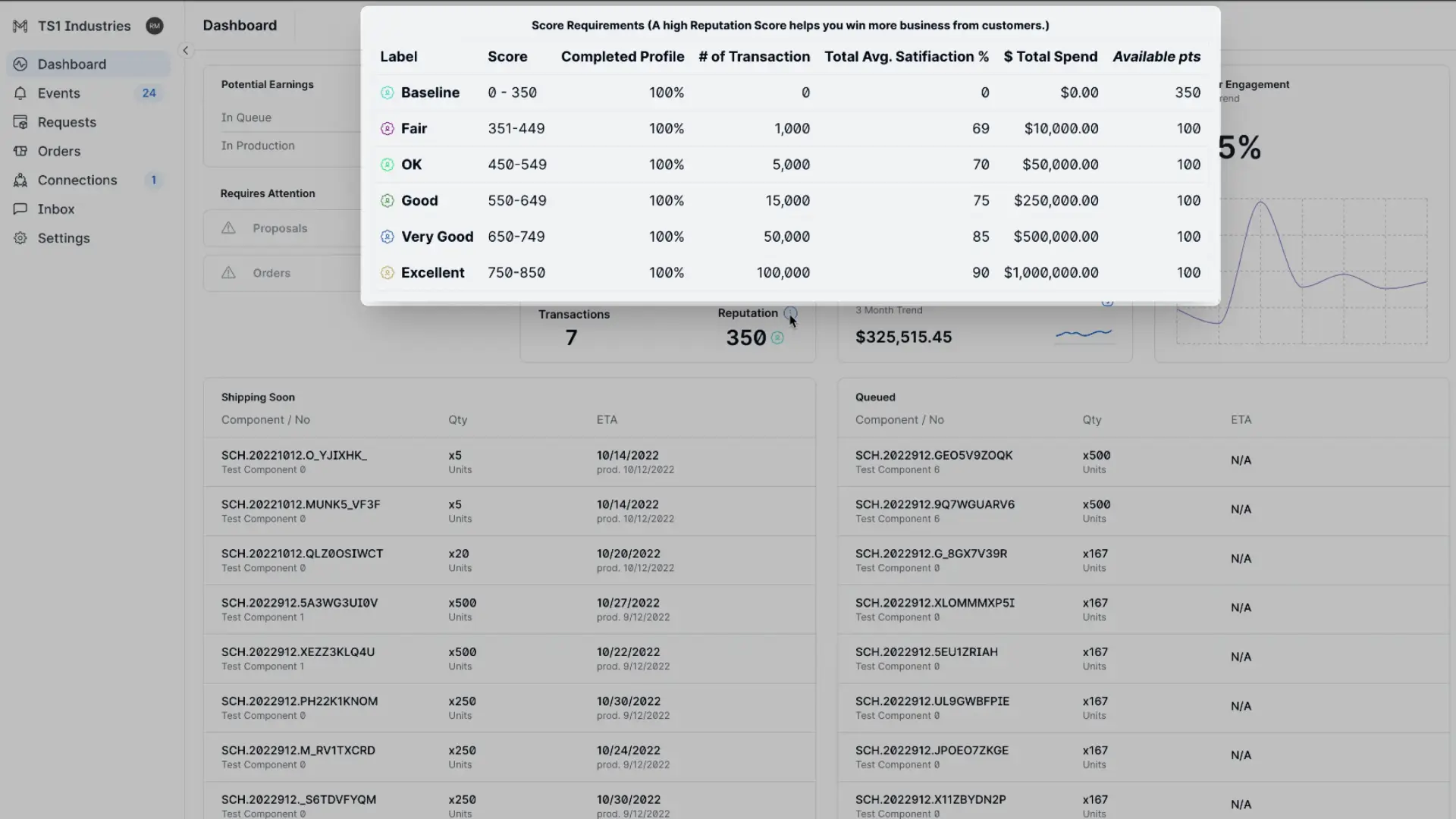 Partsimony Manufacturer Dashboard showing score requirements and shipping details.